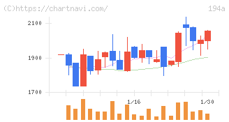 ＷＯＬＶＥＳ　ＨＡＮＤ(194A)の日足チャート