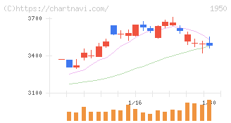 日本電設工業(1950)の日足チャート