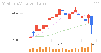 クラフティア(1959)の日足チャート