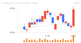 中外炉工業(1964)の日足チャート