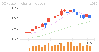 テクノ菱和(1965)の日足チャート