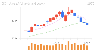 朝日工業社(1975)の日足チャート