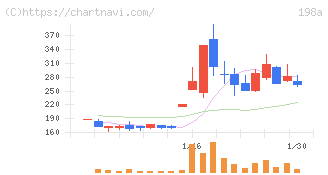 ＰｏｓｔＰｒｉｍｅ(198A)の日足チャート