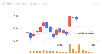 豆蔵(202A)の日足チャート