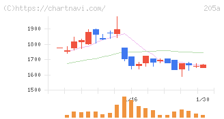 ロゴスホールディングス(205A)の日足チャート