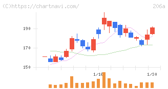 ＰＲＩＳＭ　ＢｉｏＬａｂ(206A)の日足チャート
