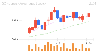 日本甜菜製糖(2108)の日足チャート