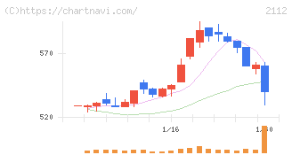 塩水港精糖(2112)の日足チャート