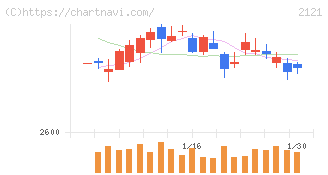 ＭＩＸＩ(2121)の日足チャート