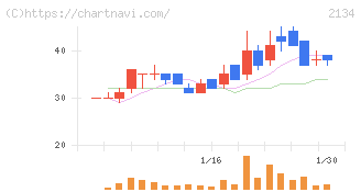 北浜キャピタルパートナーズ(2134)の日足チャート