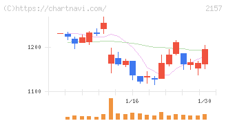コシダカホールディングス(2157)の日足チャート