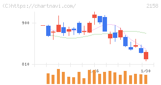 ＦＲＯＮＴＥＯ(2158)の日足チャート