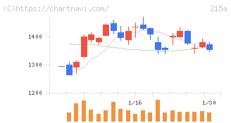 タイミー(215A)の日足チャート