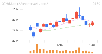 ジーエヌアイグループ(2160)の日足チャート