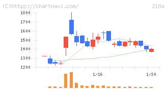 Ｌｉｂｅｒａｗａｒｅ(218A)の日足チャート
