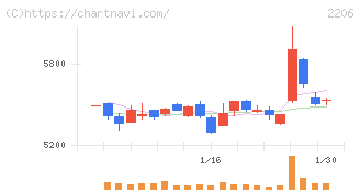 江崎グリコ(2206)の日足チャート