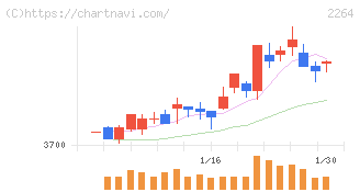 森永乳業(2264)の日足チャート
