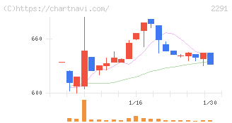 福留ハム(2291)の日足チャート