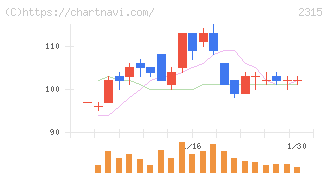 ＣＡＩＣＡ　ＤＩＧＩＴＡＬ(2315)の日足チャート