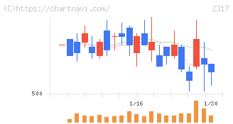 システナ(2317)の日足チャート