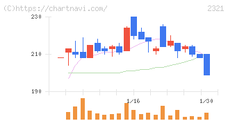 ソフトフロントホールディングス(2321)の日足チャート