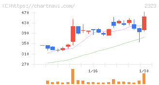 ｆｏｎｆｕｎ(2323)の日足チャート
