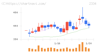 イオレ(2334)の日足チャート