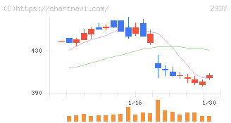 いちご(2337)の日足チャート