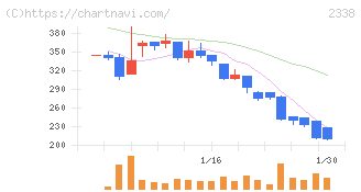 クオンタムソリューションズ(2338)の日足チャート