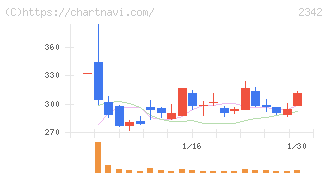 トランスジェニックグループ(2342)の日足チャート