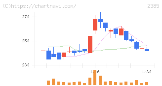 総医研ホールディングス(2385)の日足チャート