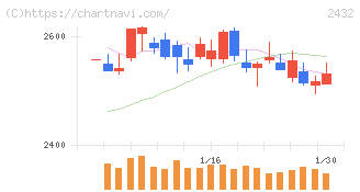 ディー・エヌ・エー(2432)の日足チャート