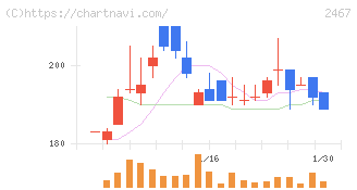 ＶＬＣセキュリティ(2467)の日足チャート