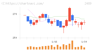 アドウェイズ(2489)の日足チャート