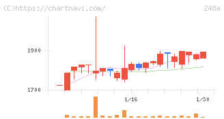 キッズスター(248A)の日足チャート