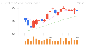 インフォマート(2492)の日足チャート