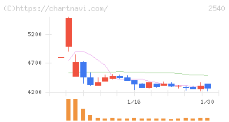 養命酒製造(2540)の日足チャート