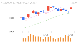 コカ・コーラ　ボトラーズジャパンホールディングス(2579)の日足チャート