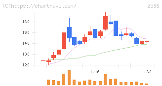 フルッタフルッタ(2586)の日足チャート