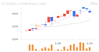 ケイ・ウノ(259A)の日足チャート