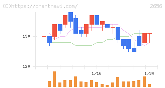 ベクターホールディングス(2656)の日足チャート