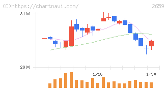 サンエー(2659)の日足チャート
