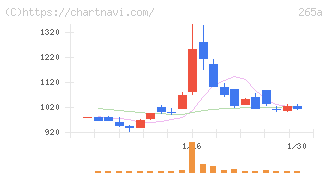 Ｈｍｃｏｍｍ(265A)の日足チャート
