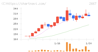 イメージ　ワン(2667)の日足チャート