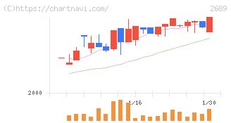 オルバヘルスケアホールディングス(2689)の日足チャート