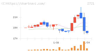 ジェイホールディングス(2721)の日足チャート