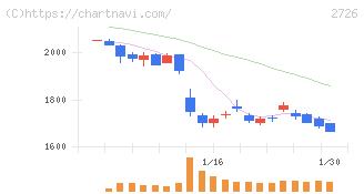 パルグループホールディングス(2726)の日足チャート