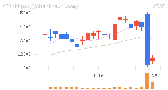 トーメンデバイス(2737)の日足チャート