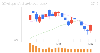 ＪＰホールディングス(2749)の日足チャート
