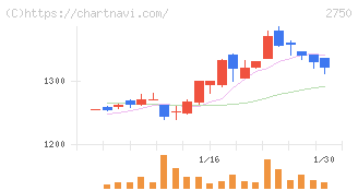 石光商事(2750)の日足チャート